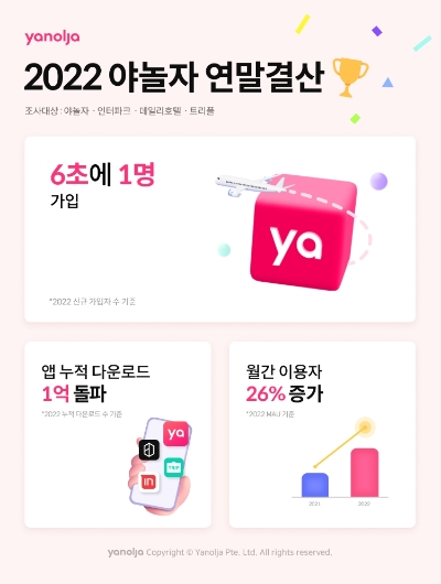 야놀자 2022 연말결산 / 이미지 제공 = 야놀자