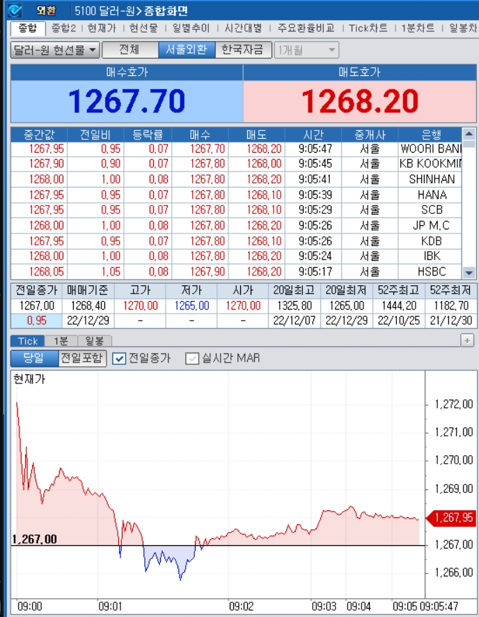 자료=2022년 12월 29일 개장 이후 달러/원 종합화면, 출처: 코스콤CHECK