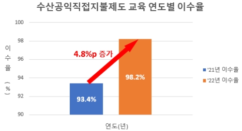수산공익직접지불제도 교육 연도별 이수율 / 이미지 제공 = 한국어촌어항공단