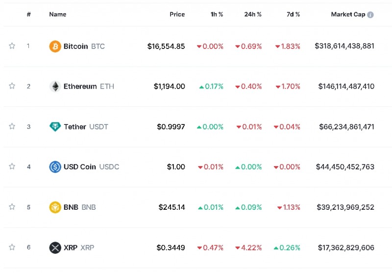 사진=글로벌 코인시황 중계사이트 코인마켓캡 캡처, 29일 오후 1시 25분 현재(한국시간 기준) 시총 1~6위 가격