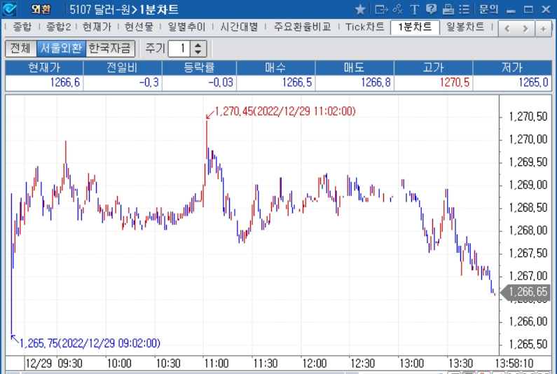 자료=2022년 12월 29일 오후 1시 58분 전후 달러/원 1분차트, 출처: 코스콤CHECK