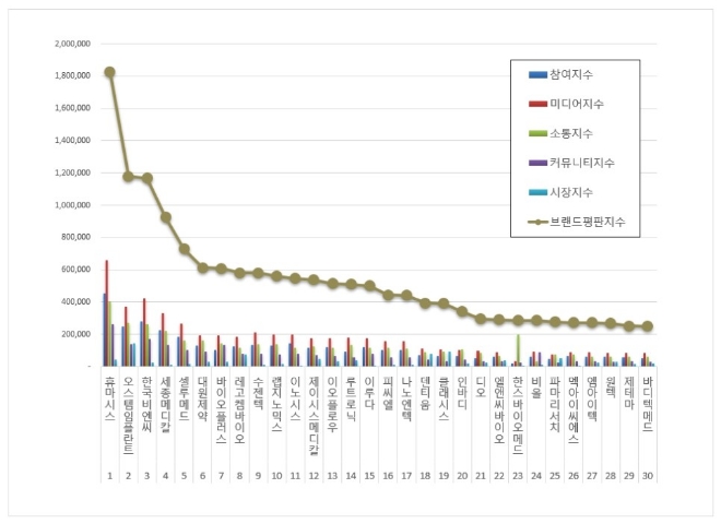 휴마시스, 의료기기 상장기업 브랜드평판 12월 톱…"평판지수는↓"