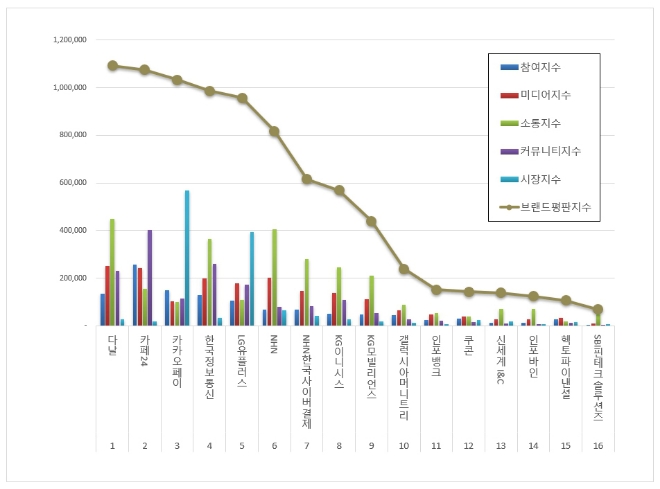 다날, 전자결제 상장기업 브랜드평판 12월 선두…"카페24·카카오페이 순"