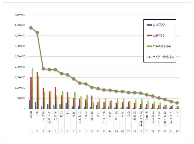 BMW, 수입차 브랜드평판 12월 빅데이터 분석 톱…"평판지수는 하락"