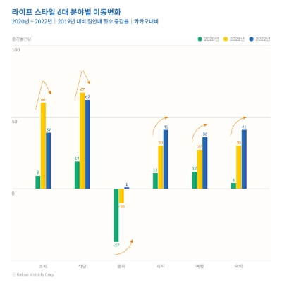 라이프 스타일 6대 분야별 이동변화 / 사진 제공 = 카카오모빌리티