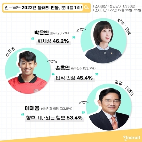 인크루트 회원 선정 ‘2022년 올해의 인물’ 설문조사 결과 인포그래픽. 〈사진 제공=인크루트〉