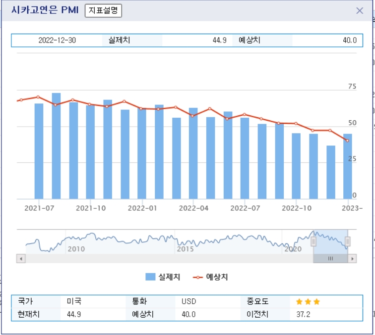 자료=미국 시카고연방준비은행 구매관리자지수(PMI) 2021년 6월~2022년 12월 추이 그래프