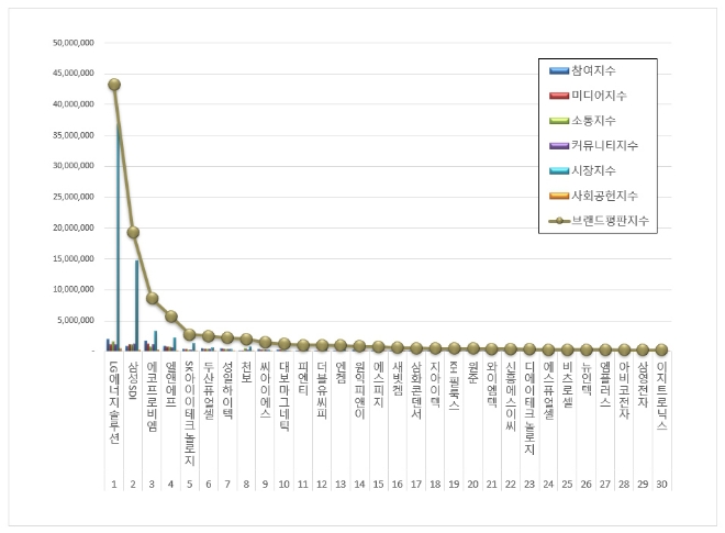 LG에너지솔루션, 전기제품 상장기업 브랜드평판 1월 선두…"평판지수는↓"