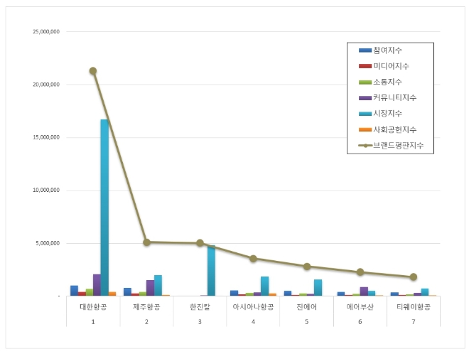 대한항공, 항공사 상장기업 브랜드평판 1월 톱…제주항공·한진칼 순