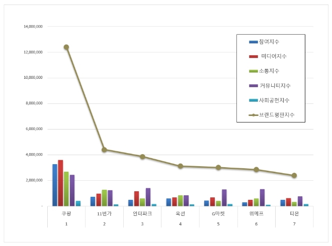 쿠팡, 오픈마켓 브랜드평판 1월 빅데이터 분석 선두…"평판지수 상승"