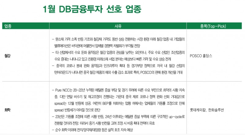 연초 주식시장 철강·순수화학·반도체 등 저평가 업종 중심의 반등세 전망 - DB금투