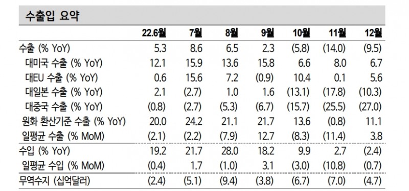23년 한국 수출 단가하락과 물량감소로 큰폭 부진 우려...3분기 저점 예상 - 신한證