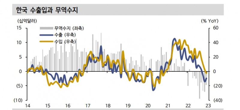 23년 한국 수출 단가하락과 물량감소로 큰폭 부진 우려...3분기 저점 예상 - 신한證