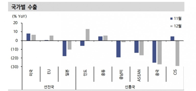 23년 한국 수출 단가하락과 물량감소로 큰폭 부진 우려...3분기 저점 예상 - 신한證