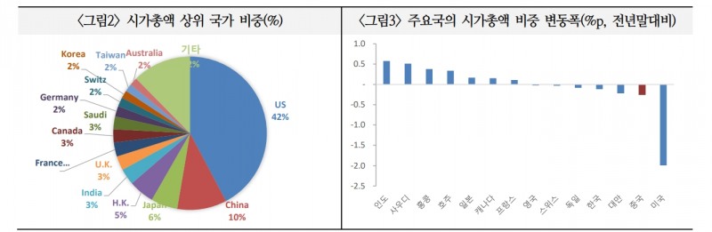 중국으로 외국인 증권투자 확대시 국내 외국인 자금 유출 압력 커질 가능성 - 국금센터