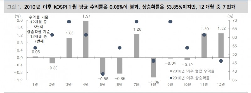 1월효과는 편견...코스피, 펀더멘털 불안·금리인하 기대 후퇴·외국인 매도 등 수급 압박 시달릴 듯 - 대신證