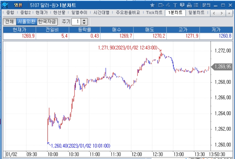 자료=2023년 1월 2일 오후 1시 50분 전후 달러/원 1분차트, 출처: 코스콤CHECK