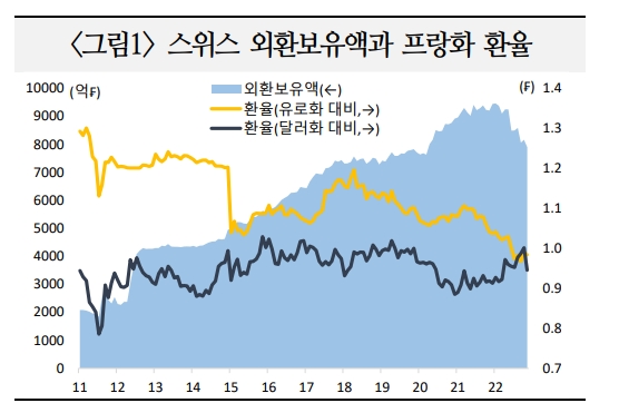 스위스 외환보유액 급감...중앙은행 운용트렌드 수익성에서 안정성으로 바뀔 수 있어 - 국금센터