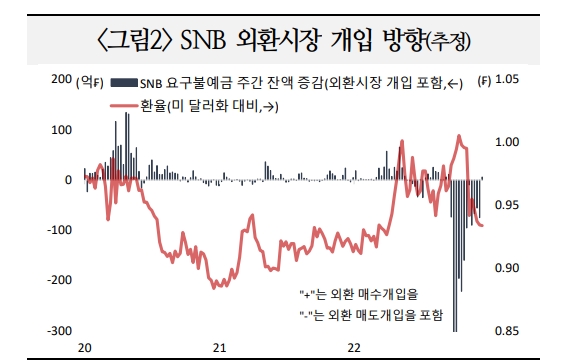 스위스 외환보유액 급감...중앙은행 운용트렌드 수익성에서 안정성으로 바뀔 수 있어 - 국금센터