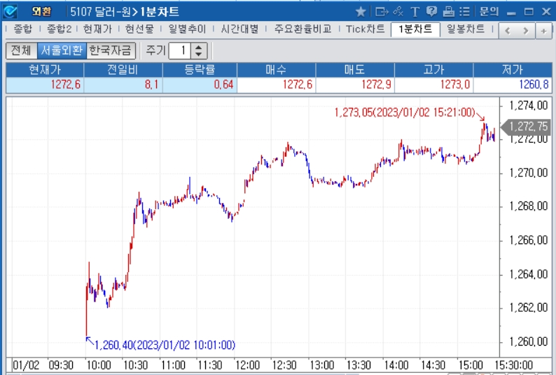 자료=2023년 1월 2일 달러/원 1분차트, 출처: 코스콤CHECK