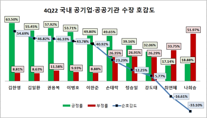 이한준 LH 사장, 4분기 국내 공기업·기관 수장 관심도 1위…김한영 이사장 호감도 톱