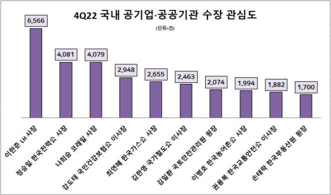 이한준 LH 사장, 4분기 국내 공기업·기관 수장 관심도 1위…김한영 이사장 호감도 톱