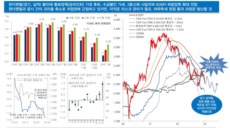 주식 보수적 대응 필요...1분기 중 코스피 2100 이하에서 저점매수 기회 올 것 - 대신證