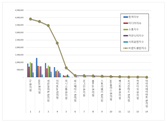 CU, 편의점 브랜드평판 1월 톱 차지…GS25·세븐일레븐 순