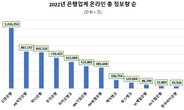 '신한은행' 지난해 은행업계 정보량 1위…뉴스 빼면 'KB국민은행' 톱