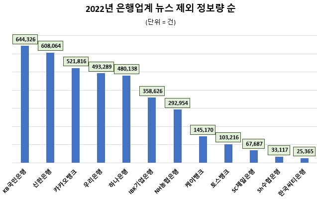 '신한은행' 지난해 은행업계 정보량 1위…뉴스 빼면 'KB국민은행' 톱