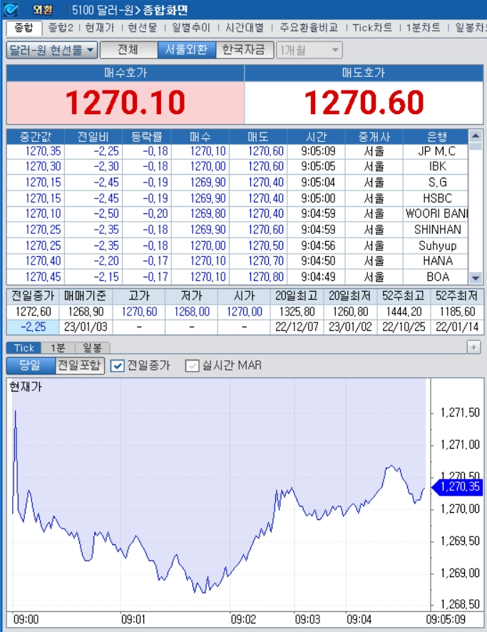 자료=2023년 1월 3일 개장 이후 달러/원 종합화면, 출처: 코스콤CHECK