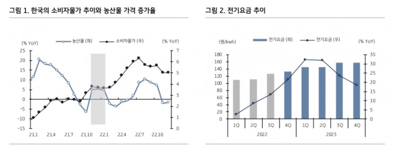 채권시장, 공공요금 CPI 영향 과소평가 중일 가능성...물가 상방압력 여전 - KB證