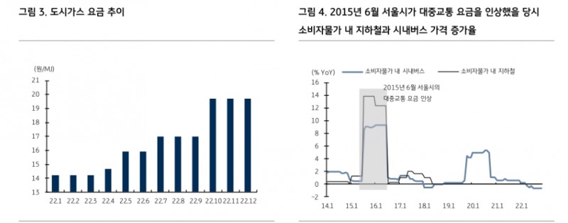 채권시장, 공공요금 CPI 영향 과소평가 중일 가능성...물가 상방압력 여전 - KB證