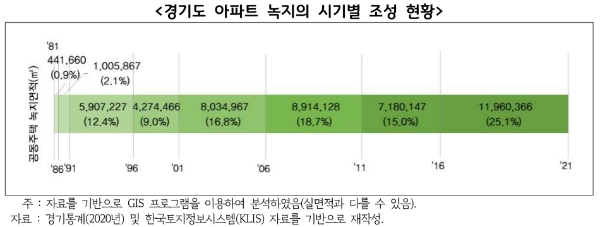 경기도 아파트 녹지의 시기별 조성 현황 / 제공 : 경기도