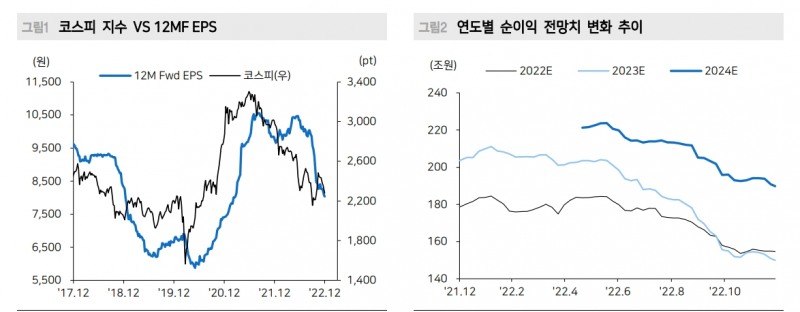 주식시장, 당분간 이익 턴어라운드 기대할 수 없어...이익 추가 하향조정 진행 - 메리츠證