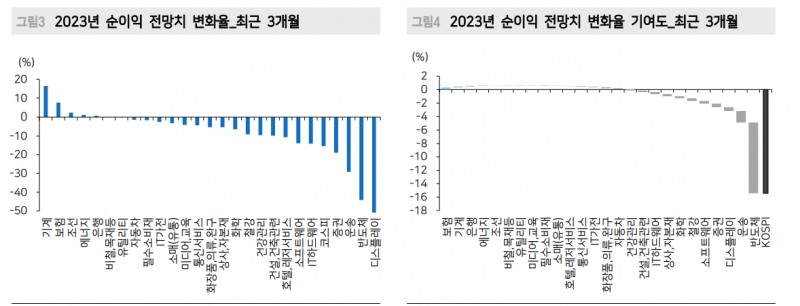주식시장, 당분간 이익 턴어라운드 기대할 수 없어...이익 추가 하향조정 진행 - 메리츠證