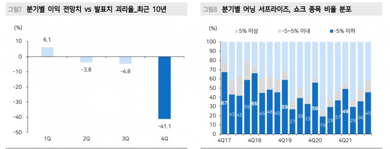 주식시장, 당분간 이익 턴어라운드 기대할 수 없어...이익 추가 하향조정 진행 - 메리츠證