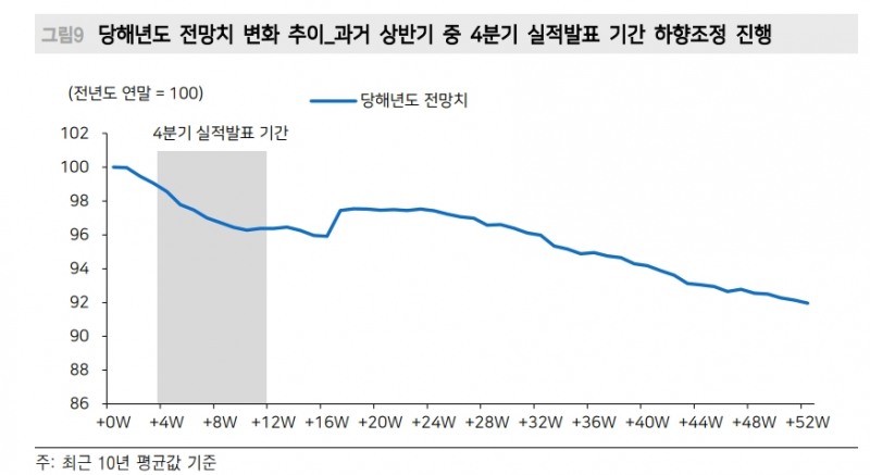 주식시장, 당분간 이익 턴어라운드 기대할 수 없어...이익 추가 하향조정 진행 - 메리츠證