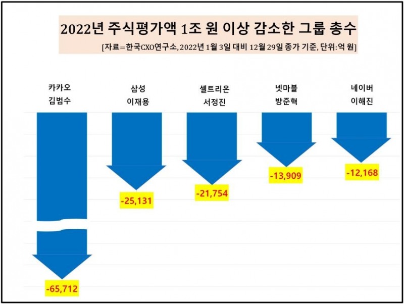 2022년 주식평가액 1조원 이상 감소한 그룹 총수 / 연합뉴스