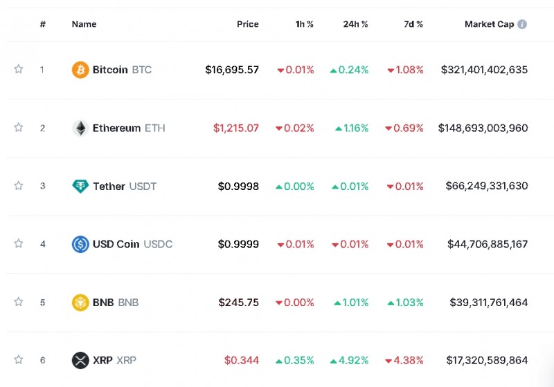 사진=글로벌 코인시황 중계사이트 코인마켓캡 캡처, 3일 오후 1시 35분 현재(한국시간 기준) 시총 1~6위 가격