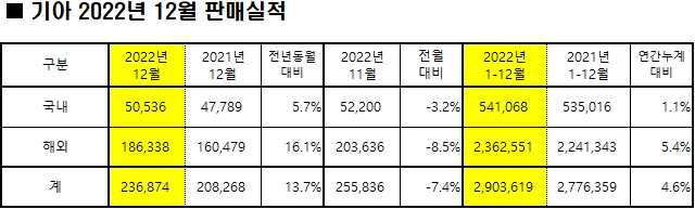 자료 = 현대자동차그룹