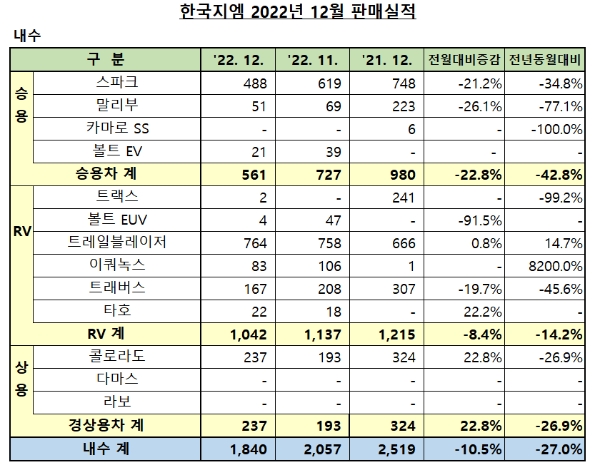 12월 판매실적 / 제공 : 한국지엠