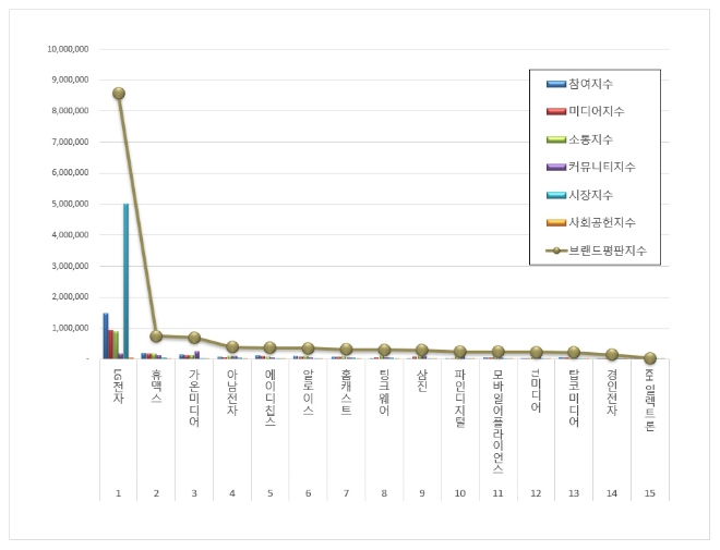 LG전자, 전자제품 상장기업 브랜드평판 1월 빅데이터 분석 선두