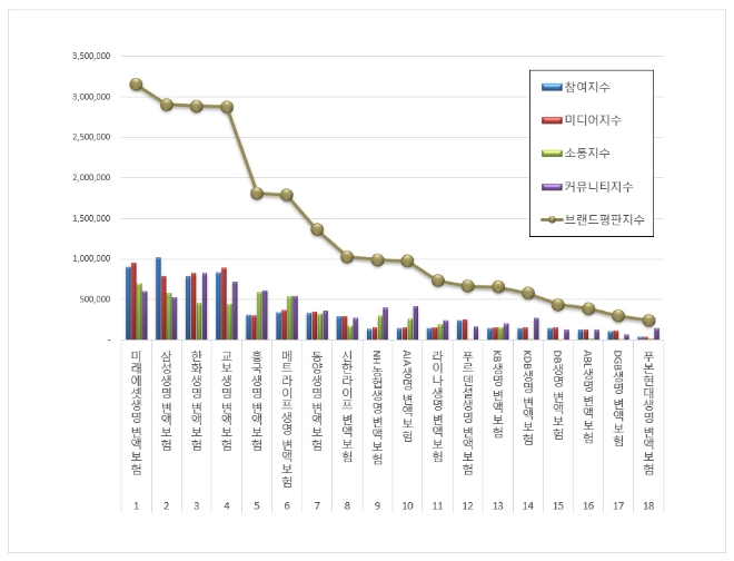 미래에셋생명, 변액보험 브랜드평판 1월 빅데이터 분석 선두…"평판지수 하락"