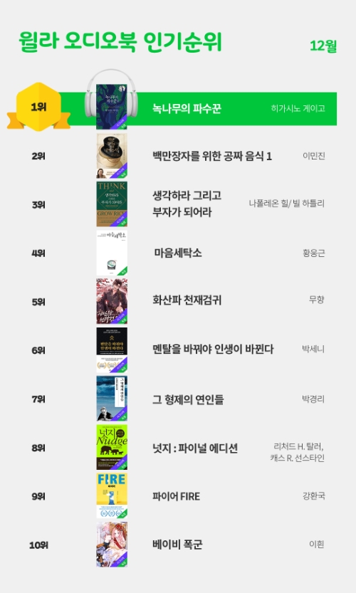 윌라 오디오북, 2022년 12월 베스트 순위 공개
