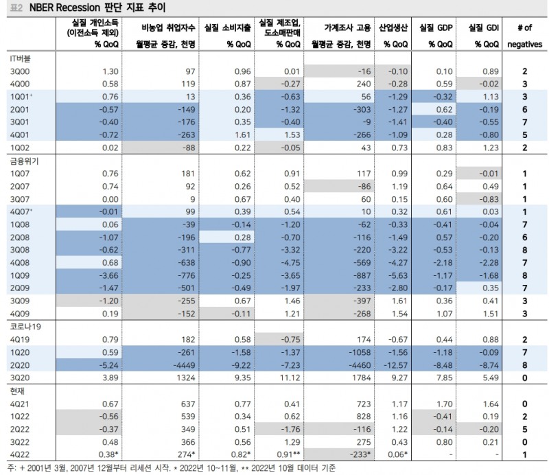 美경제 올해 0%대의 저성장 시현...물리적 리세션 경험할 가능성 낮아 - 메리츠證