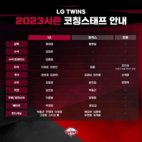 LG트윈스, 2023시즌 코칭스태프 구성 완료…김정준 수석, 김일경 수비, 박경완 배터리, 배요한 컨디셔닝 코치 영입