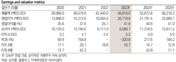 오라클 키데이터 / 제공 : 미래에셋증권