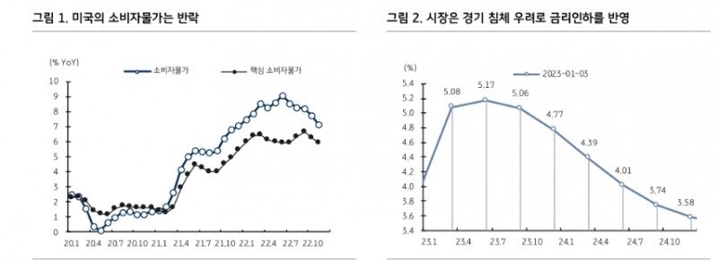 美 높은 임금 상승률...물가 둔화 속도 늦추는 요인 될 것 - KB證