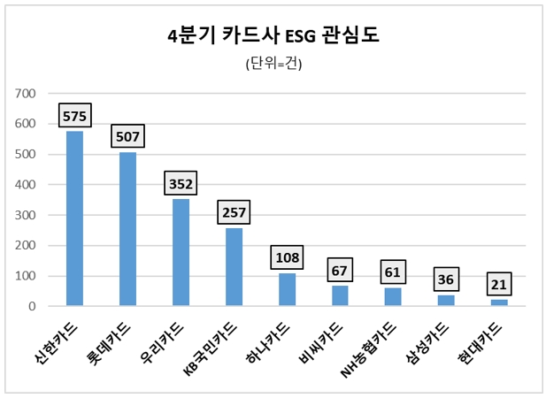 신한카드, 지난해 4분기 ESG경영 관심도 톱…롯데카드·우리카드 순
